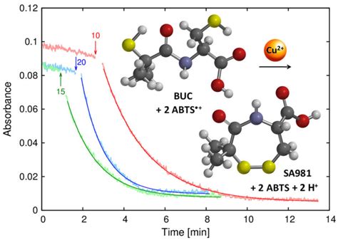 Cupric ions enhance the radical scavenging capacity of cysteine-derived antioxidants – Atlas of ...