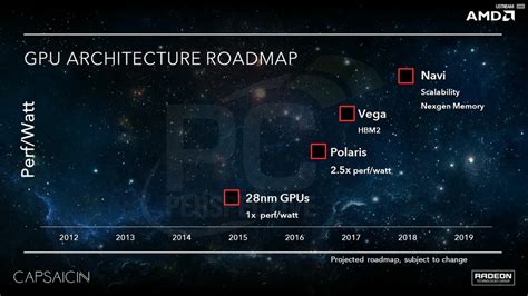 AMD Working on GDDR6 Memory Controller For Future Graphics Cards - PC ...