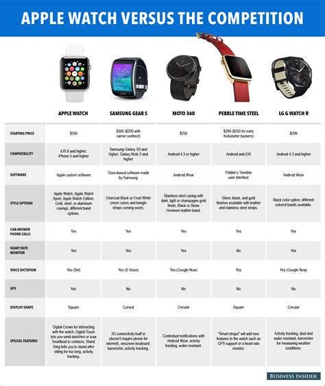 Apple Watch features vs. Samsung Gear S, Pebble Time Steel, and Moto 360 - Business Insider