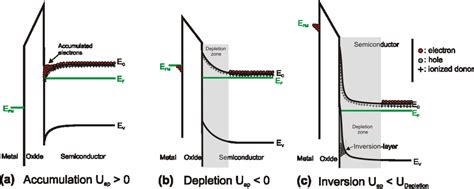 Band diagram of n-type MOS capacitor biased in (a) accumulation, (b)... | Download Scientific ...