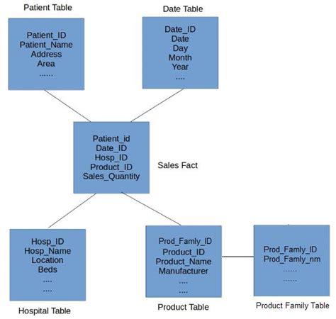 Data Warehouse Snowflake Schema Model and Design - DWgeek.com