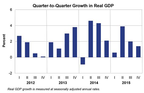 GDP Increases in Fourth Quarter | U.S. Bureau of Economic Analysis (BEA)