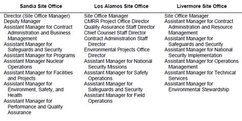 D--The Structure of the Management Organizations that Govern the NNSA National Security ...