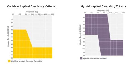 Cochlear™ Nucleus® implant candidacy and indications for adult and pediatric patients - Cochlear ...