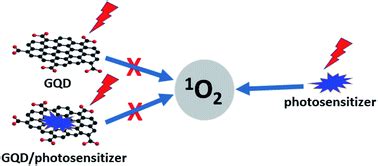 Graphene quantum dots in photodynamic therapy - Nanoscale Advances (RSC Publishing)