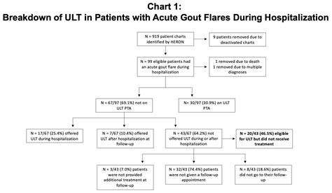 Urate Lowering Therapy Initiation in Hospitalized Patients with Acute ...