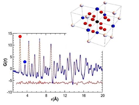 7: PDF of a fcc -lattice | Download Scientific Diagram