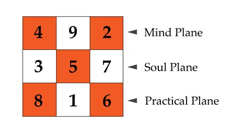 Lo Shu Grid Chart | Lo Shu Grid Planes | Chinese Numerology