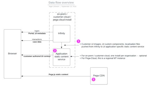 Static Content Service (Constellation Pega UI) Concerns with Pega 8.8 ...