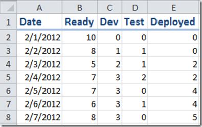 Excel Cumulative Flow Diagram | Blog