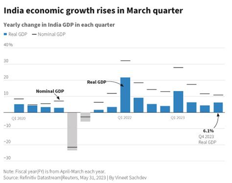 India's economy gains pace amid global slowdown | Reuters