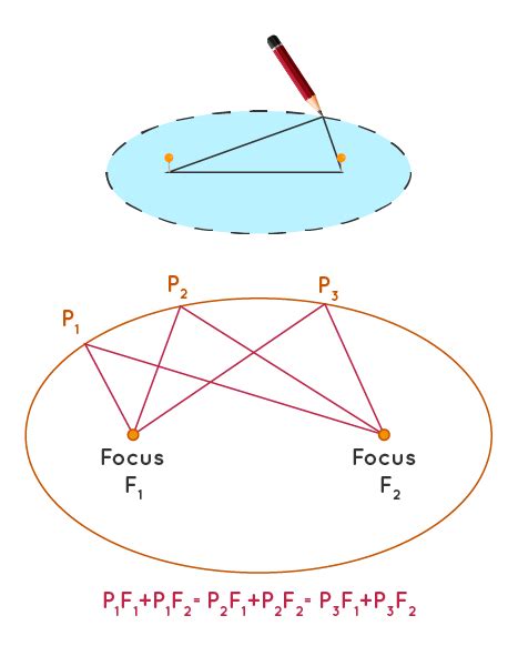 Area of Ellipse- Formula, Definition, Solved Examples