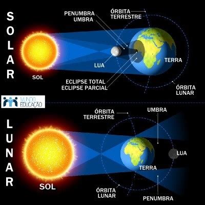 O sistema Terra-Lua-Sol – Azup