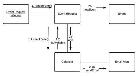 Sequence and communication diagrams in UML - Techyv.com