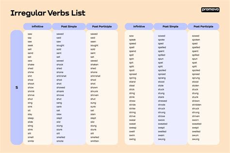 200 Irregular Verbs List: Learn English Verb Forms with Examples