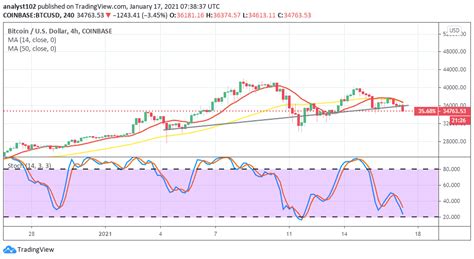 Bitcoin Price Prediction: BTC/USD Currently Trades Around a Lowly Value of $36,000 ...