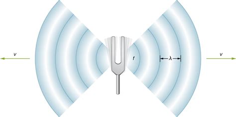 17.2 Speed of Sound | University Physics Volume 1