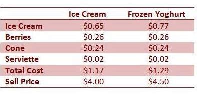 Costs and Profit Margins For Our Real Fruit Ice Cream Machines