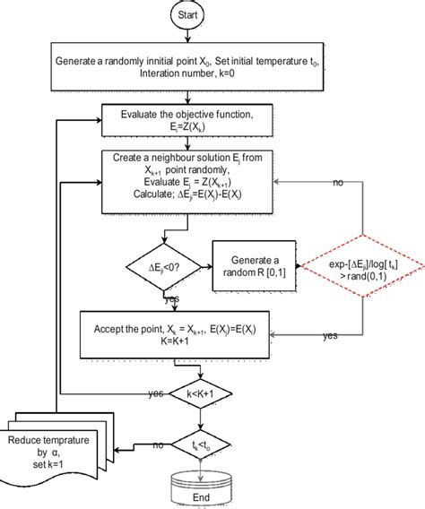 Proposed flowchart of simulated annealing algorithm | Download Scientific Diagram