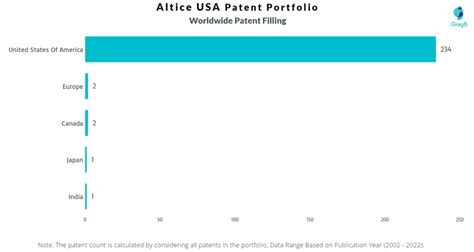 Altice USA Patents - Key Insights and Stats - Insights;Gate