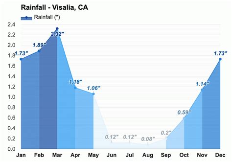 Yearly & Monthly weather - Visalia, CA