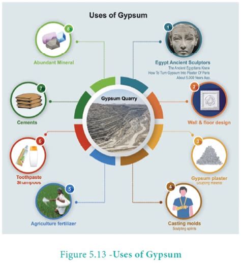 Gypsum: Preparation, Properties, Uses