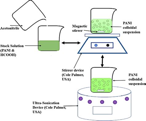 Schematic of the PANI colloidal suspension preparation steps | Download Scientific Diagram