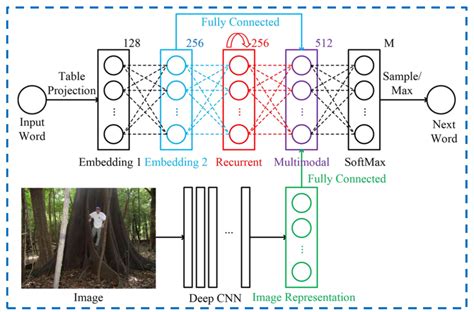 Multimodal Recurrent Neural Networks | by Renjith Ms | Medium