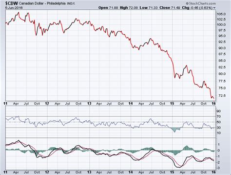 Canadian dollar weekly chart_2016-01-05 - TradeOnline.ca