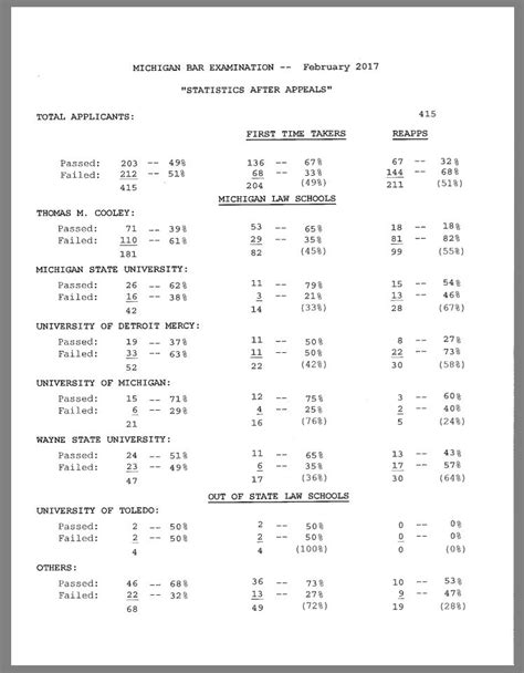 The Statistics Look Dismal: Feb 2017 Michigan Bar Exam Passage Rate