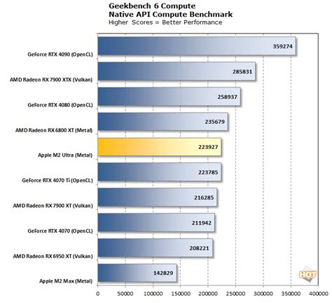 Apple M2 Ultra Benchmarks Show Cupertino Didn’t Beat Intel, AMD, Or NVIDIA | HotHardware