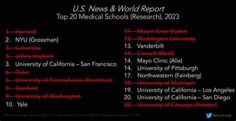 Winners & Losers of the Mass Exodus From U.S. News' Med School Rankings | MedPage Today