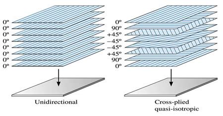 What advantages does a composite have? - arnabocean