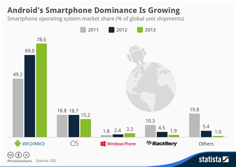 Chart: Android's Smartphone Dominance Is Growing | Statista