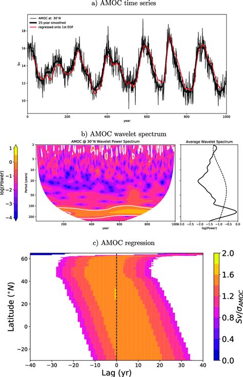 (a) AMOC time series at 308N (thin black), its 25-yr running average ...