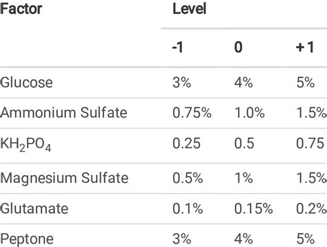 Factors and levels of Plackett-Burman design | Download Scientific Diagram