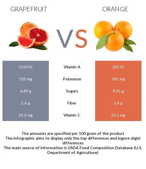 Grapefruit vs Orange - In-Depth Nutrition Comparison | Grapefruit nutrition facts, Grapefruit ...