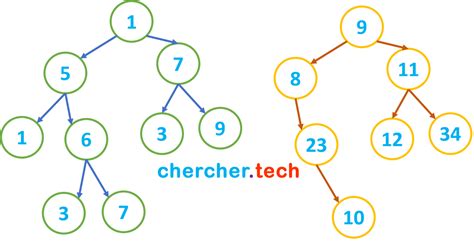 Binary Tree in Kotlin | Data Structures