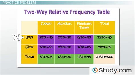 Joint, Marginal & Conditional Frequencies | Definition & Overview ...