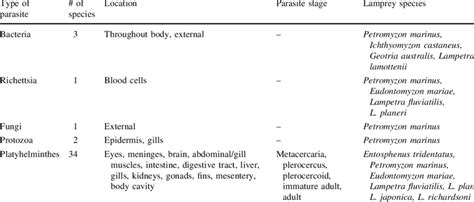 Lamprey parasites summarized from Appy and Anderson (1981) | Download Scientific Diagram