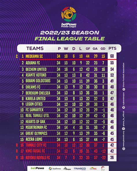 Final League table for 2022/23 betPawa Premier League - Ghana Football ...