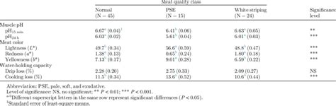 Comparison of meat quality characteristics among the meat quality ...