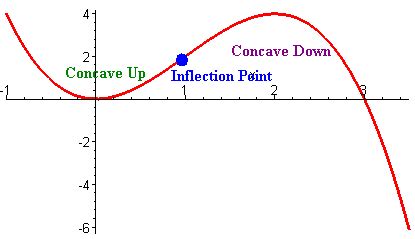 The Second Derivative Test