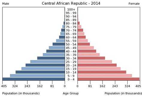 Central African Republic Age structure - Demographics