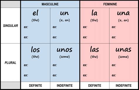 Definite and Indefinite Articles Spanish Class Activities