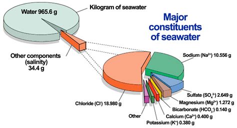 NASA Salinity: Role of Salt