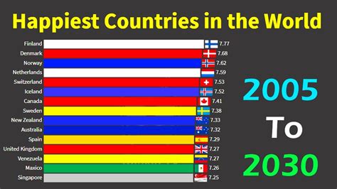 Top 15 Happiest Countries in the World (2005 - 2030) - YouTube