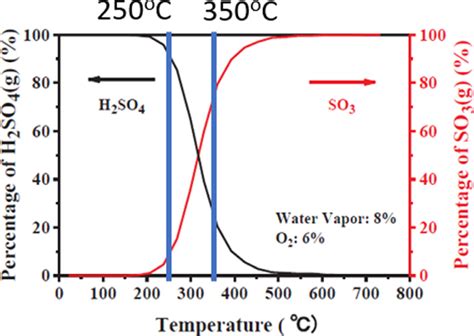 Equilibrium between SO3 and H2SO4. | Download Scientific Diagram
