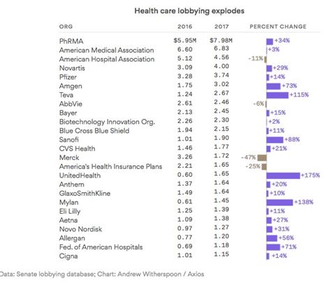 health care lobbying chart - ClearHealthCosts