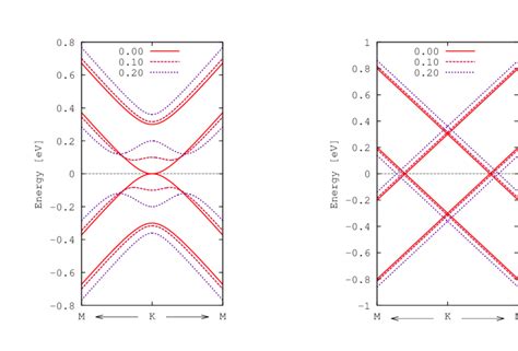 Figure A1. Low-energy tight-binding electronic band-structure of ...